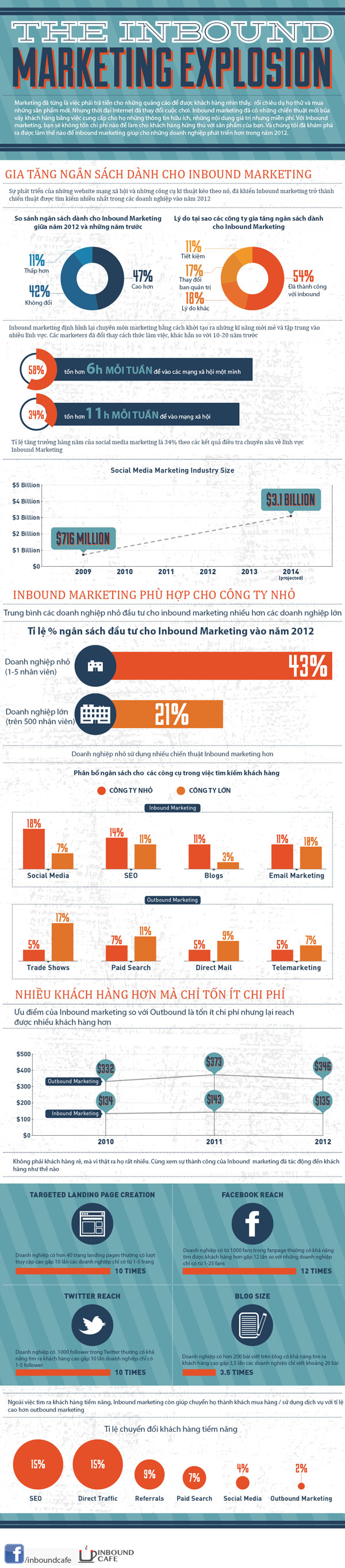 the-inbound-marketing-explosion-infographic-pamorama